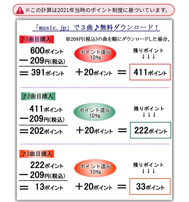 2021年に宝塚の楽曲をmusic.jpで3曲無料でダウンロードした時のポイント計算式です。